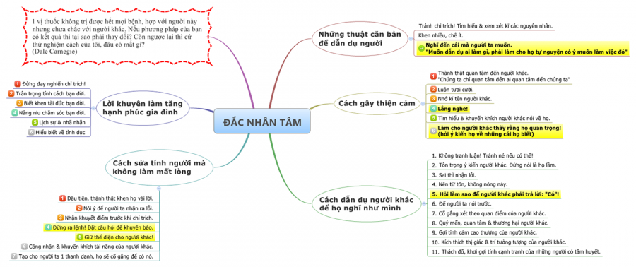 Sơ đồ tư duy Mindmap tóm lược nội dung cuốn sách Đắc Nhân Tâm